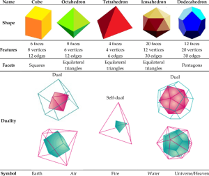 Platonic solids representing the foundation of sacred symbols