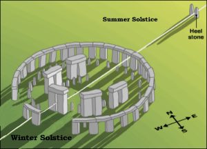Stonehenge alignment with solstice sunrise