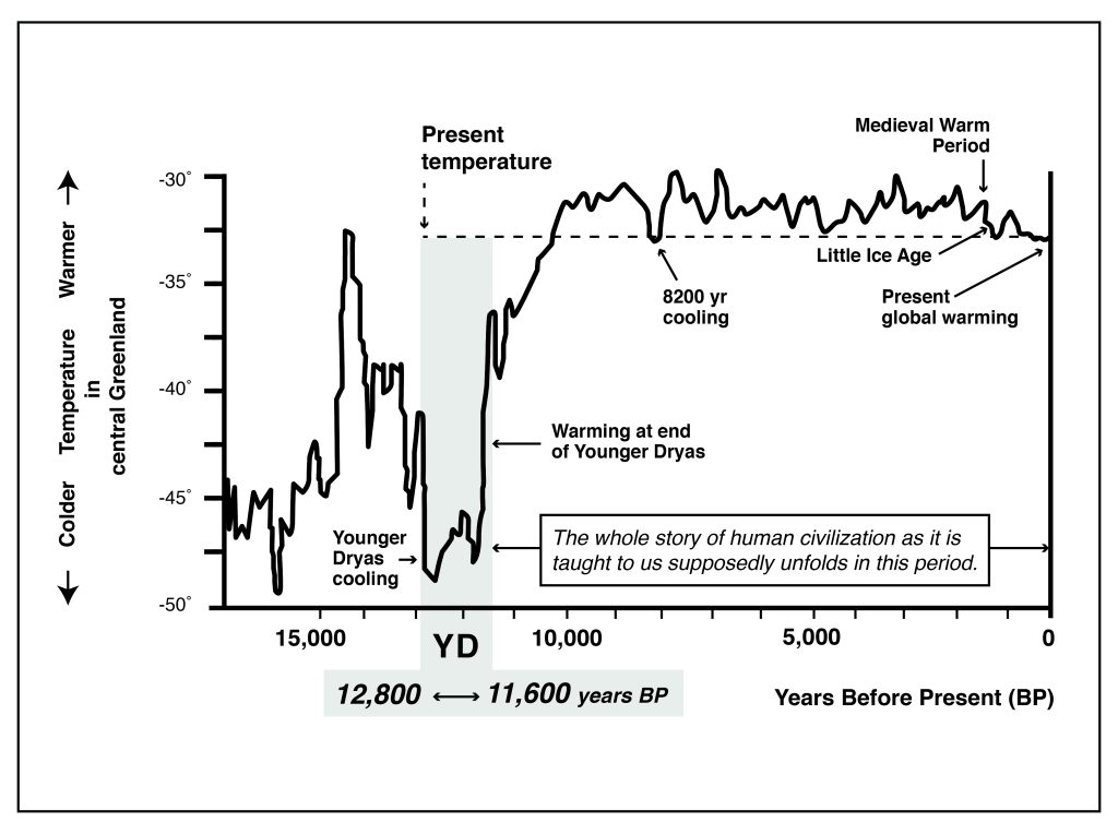 Comet Research Group Younger Dryas Boundary Impact Temperatures