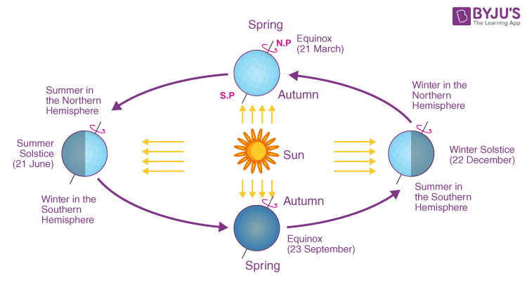 Difference Between Equinox and Solstice