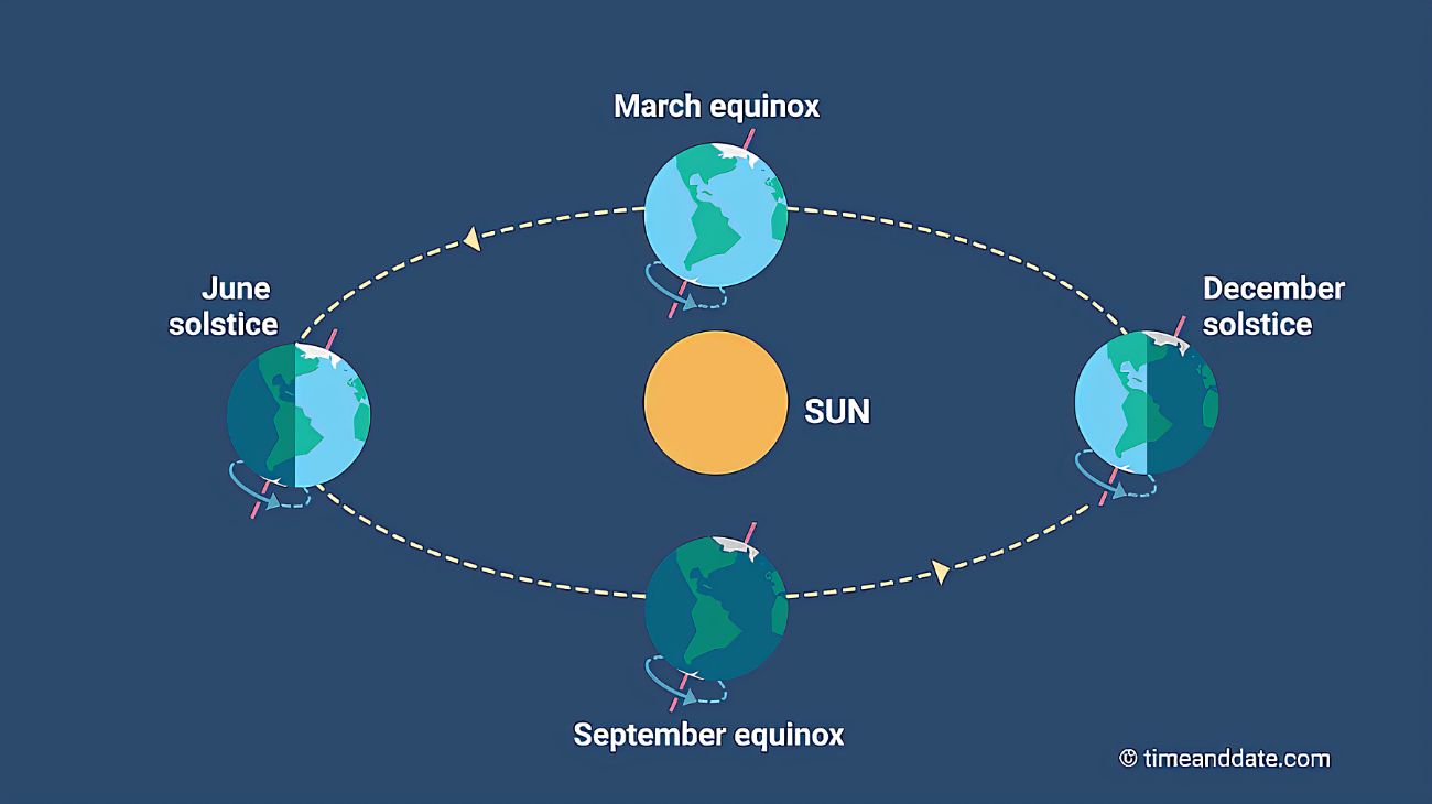 Earth Orbit Equinox & Solstice