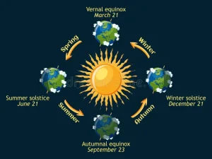 Earth seasons cycle year autumnal vernal equinox summer winter solstice planet orbit around sun