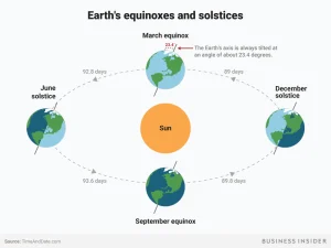 Earth's Equinoxes and Solstices