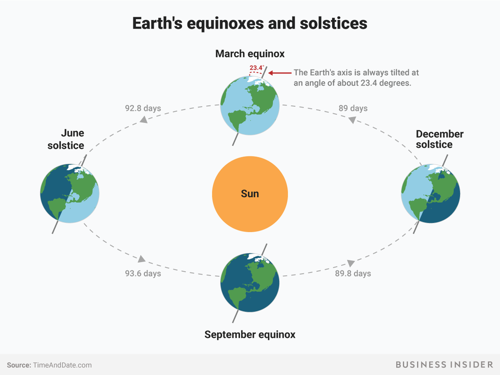 Earth's Equinoxes and Solstices
