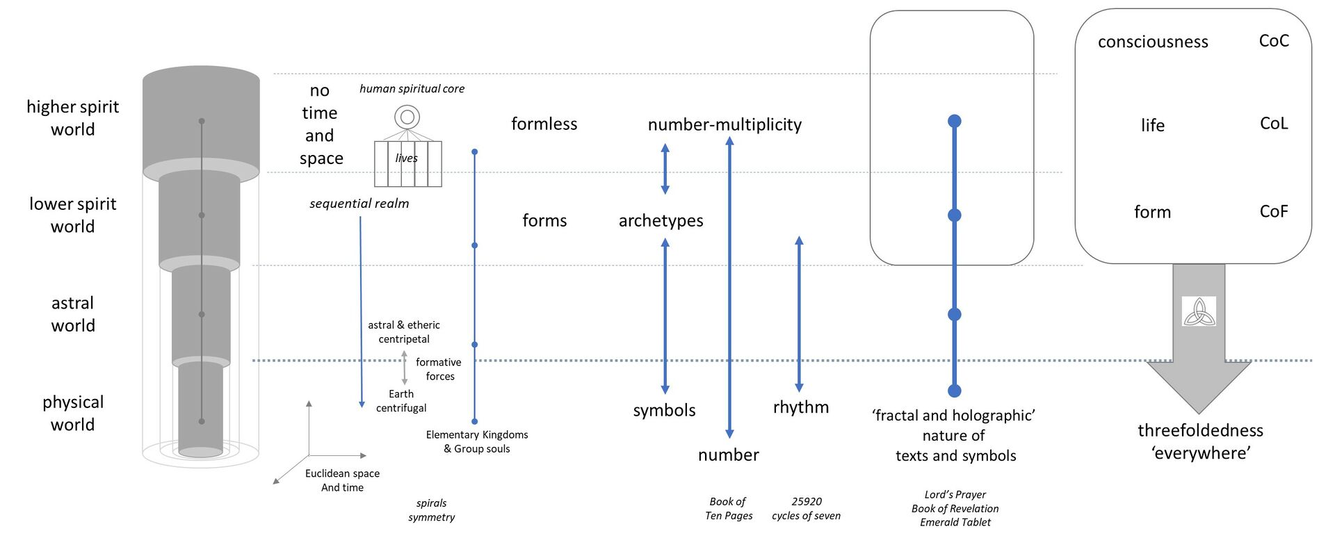 Mapping the Conditions of Consciousness: Life and Form