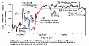 Younger Dryas Temperature Chart