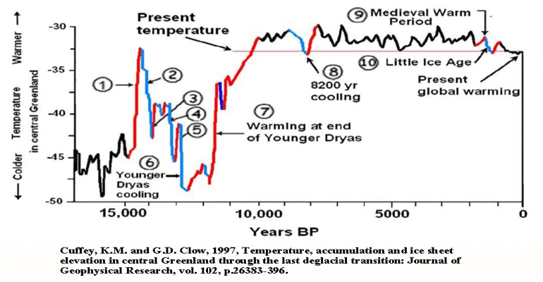 Ice core showing Younger Dryas impact hypothesis evidence