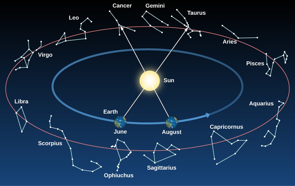 Constellation on the Ecliptic
