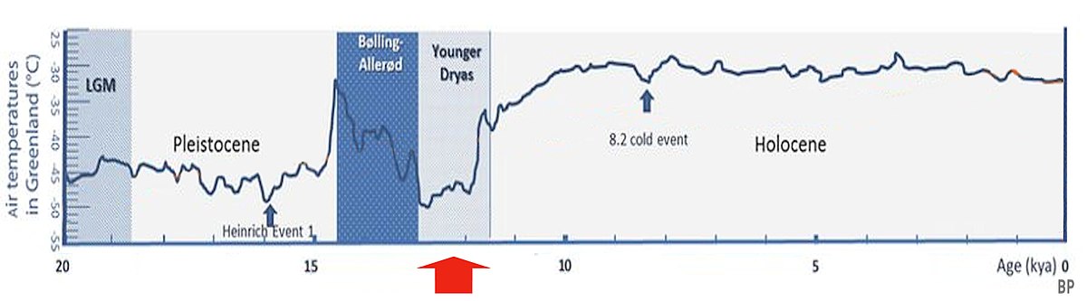 Older Dryas and Younger Dryas ice core data showing climate shift temperature 